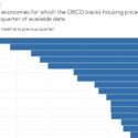 House prices continue to fall in most OECD countries